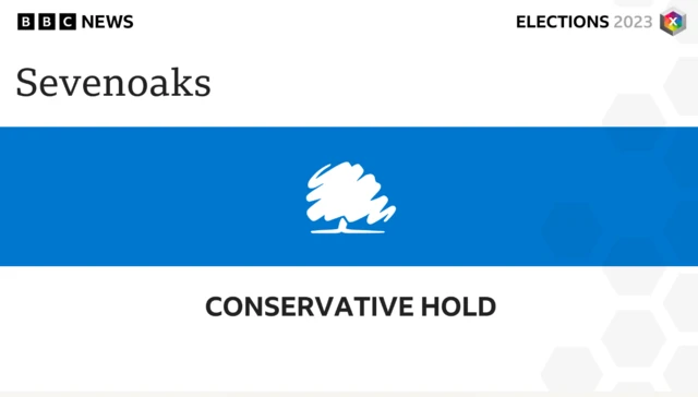 The Conservatives have been able to hold Sevenoaks Council in Kent.