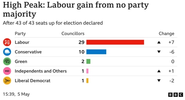 High Peak council seats graphic