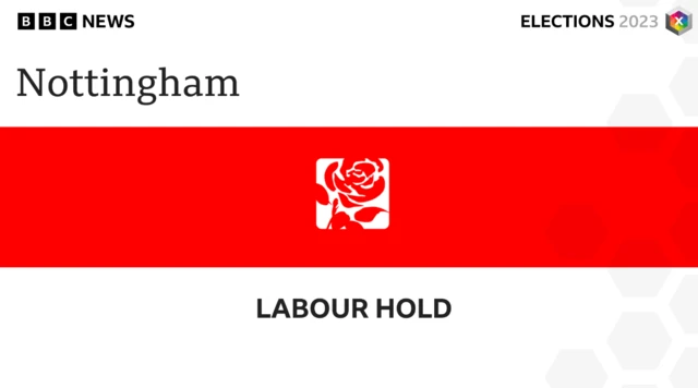 Labour have held Nottingham City Council.