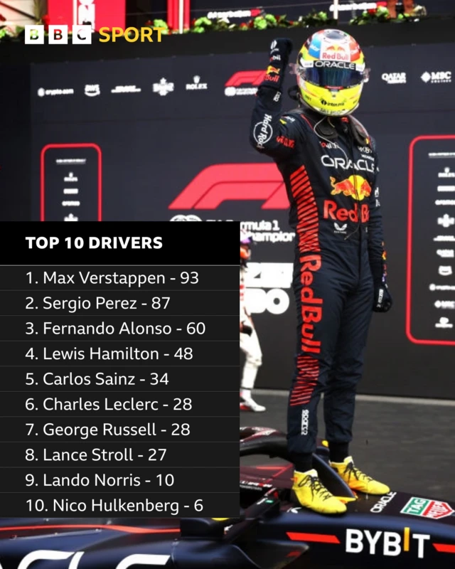 Drivers' top 10