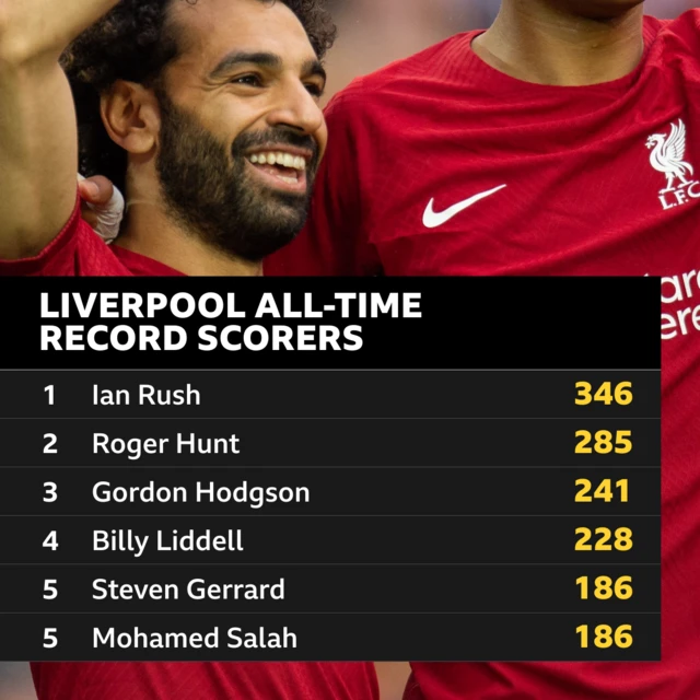 List of Liverpool all-time record goalscorers