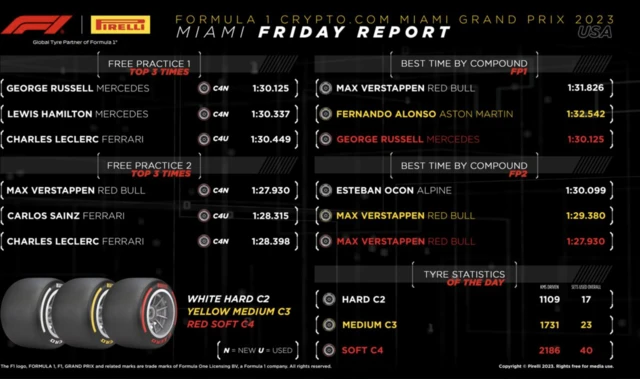 Tyre breakdown after Friday's two practice sessions