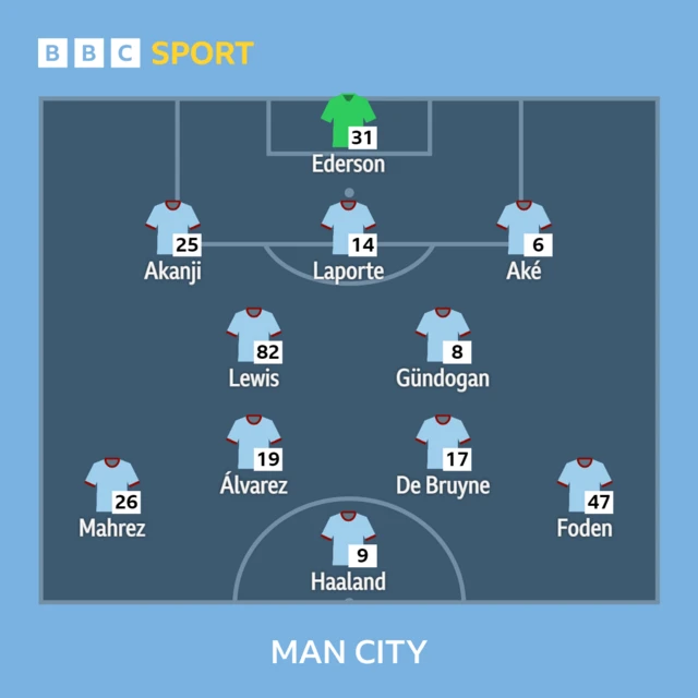 Man City XI