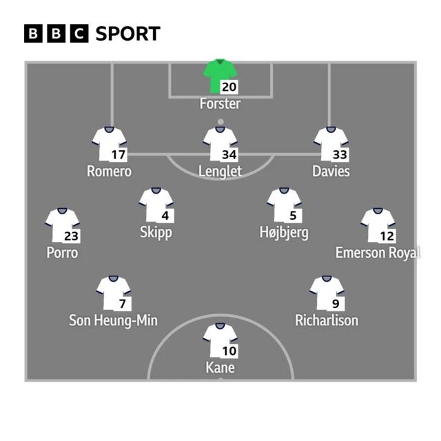 Tottenham XI