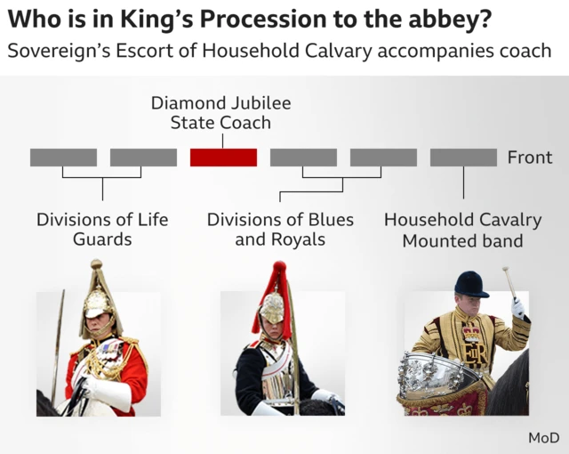 BBC graphic showing troops involved in the King's Procession