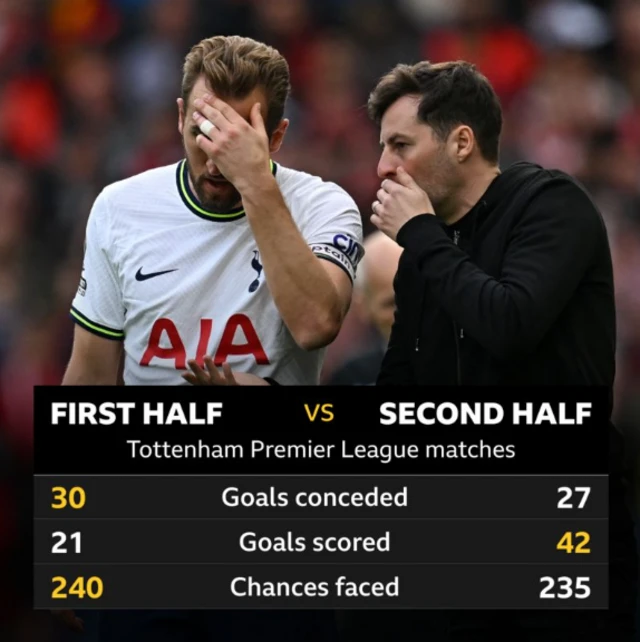 Tottenham have conceded more goals, faced more chances and scored fewer goals themselves in the first half of Premier League matches compared to the second half