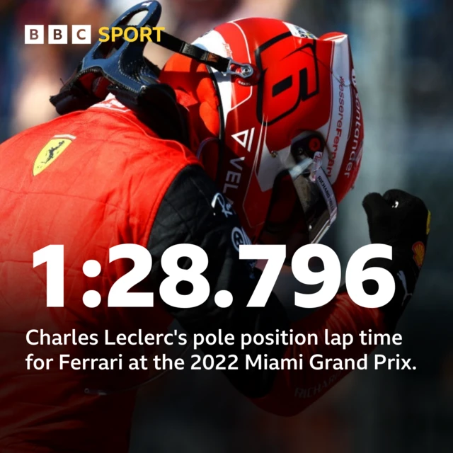 1:28.799 - Charles Leclerc's pole position lap time in Miami in 2022.