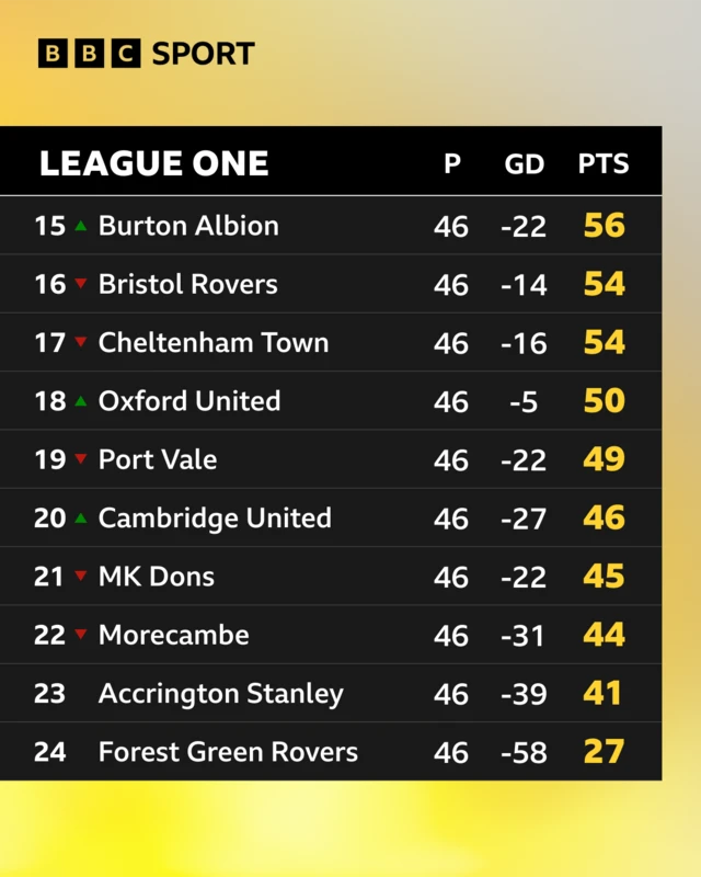 The bottom of the League One table as things stand