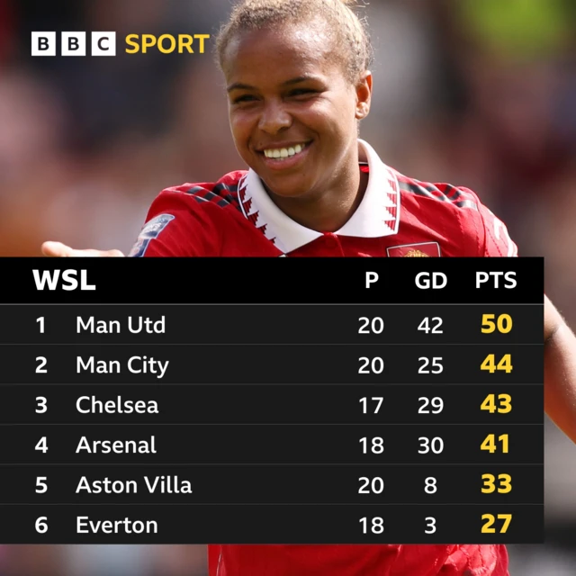 WSL table