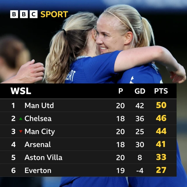 Women's Super League table - 07/05/2023