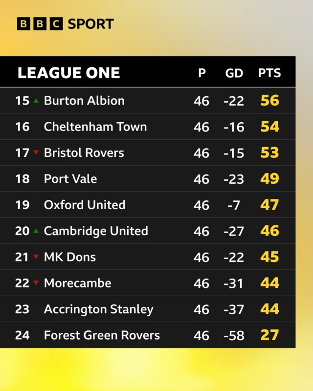 How the bottom of the League One table looks