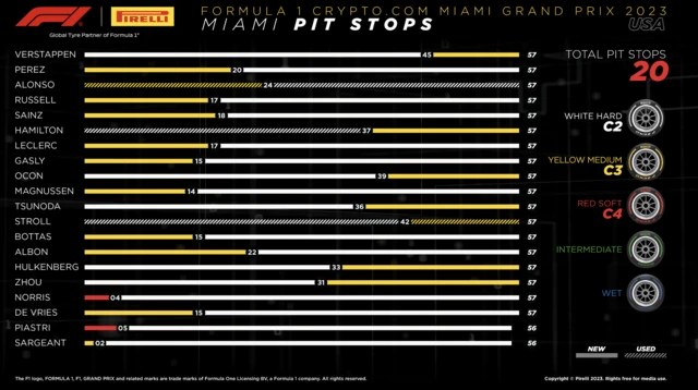 Pit stops