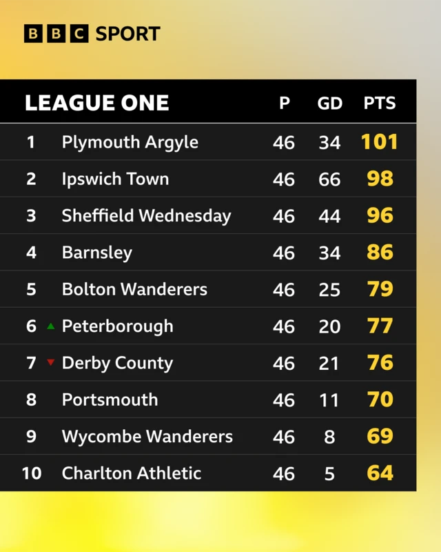 The top of the League One table at half-time