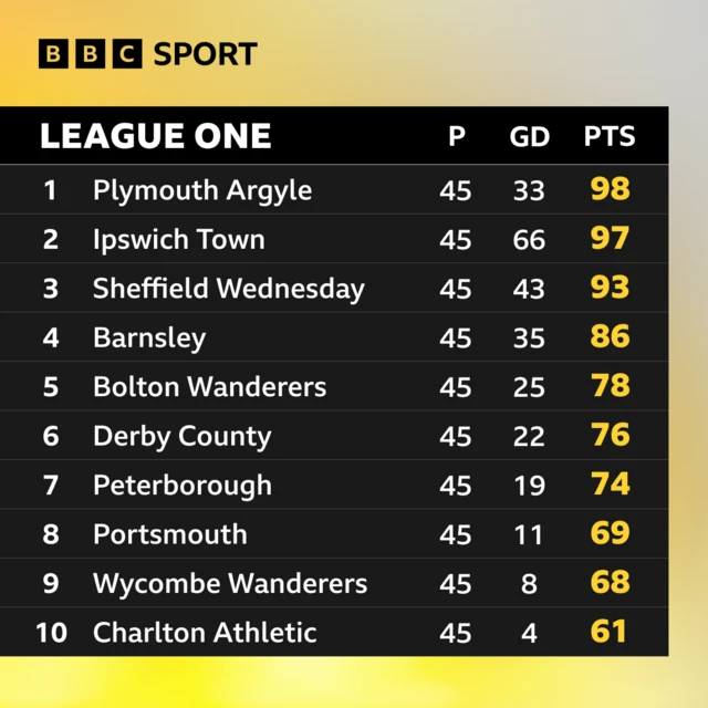 The top of the League One table headed into the last round of fixtures