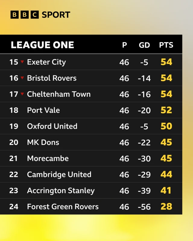 How things look at the bottom of League One as things stand