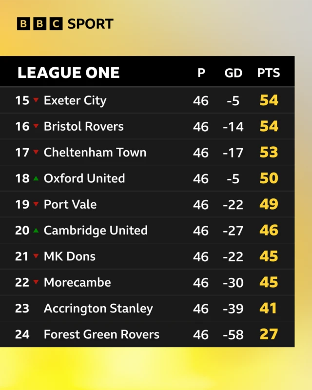 How the bottom of the League One table looks at half-time