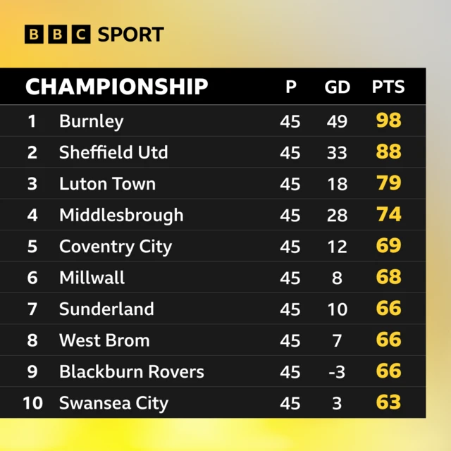 Championship top-half of table