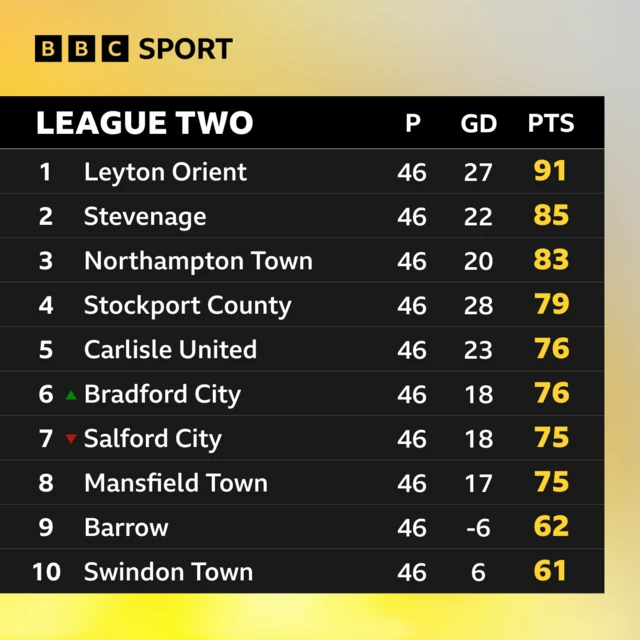 The top 10 in League Two