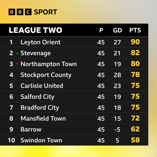 League Two table