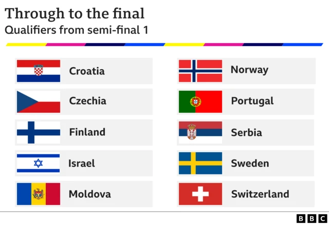 Eurovision qualifiers graphic