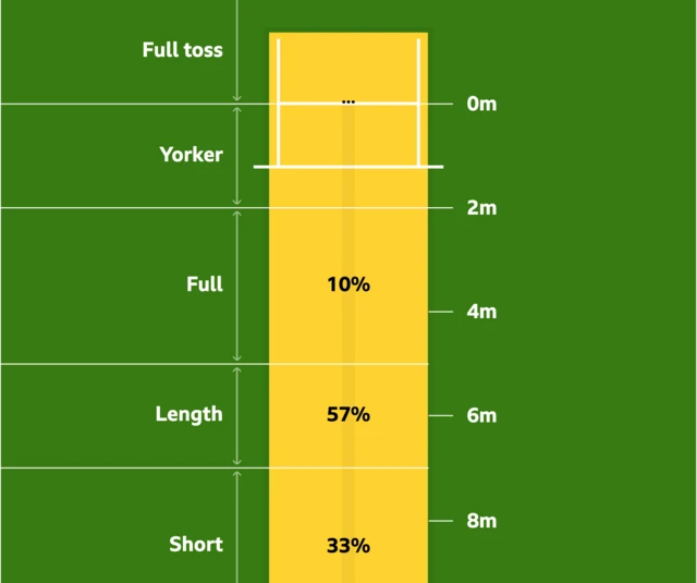 Stuart Broad's pitch map showing 33% short, 57% on a good length and 10% full