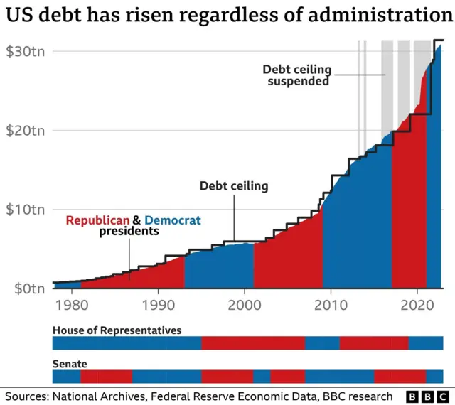 A graphic showing the debt ceiling rising significantly between the 1980s and 2000s