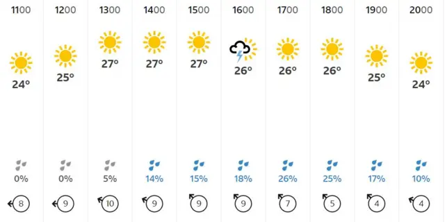 Weather forecast for Worcester