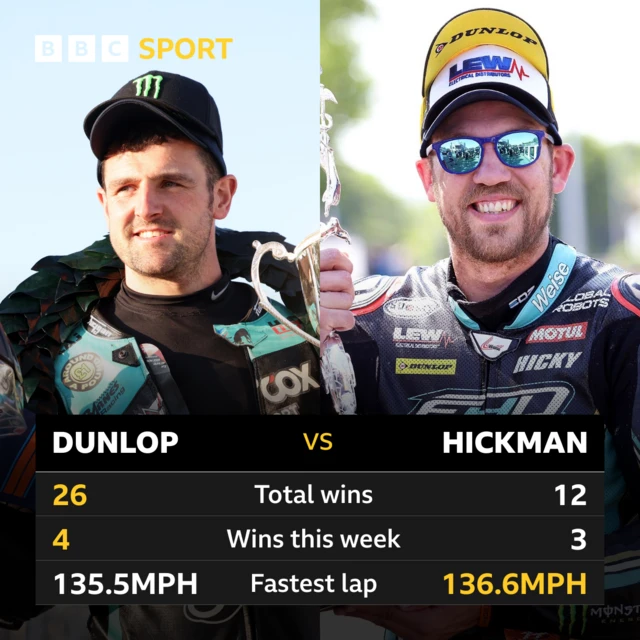 Michael Dunlop and Peter Hickman stats