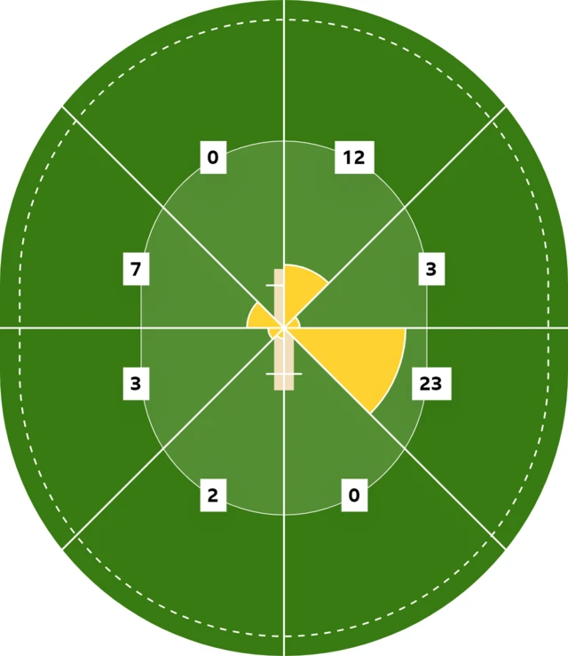 A wagonwheel graphic showing where Alex Carey socored his 50 runs - clockwise: 12, 3, 23, 0, 2, 3, 7, 0.