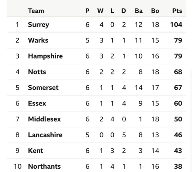 Division One table