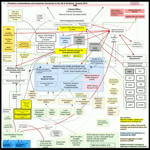 A chart showing the structures in place for preparedness and response in the UK and England, August 2019