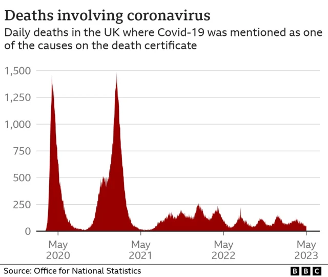 Chart showing Covid deaths in UK