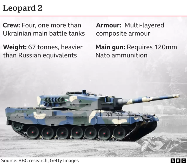 Graphic showing characteristics of the German-made Leopard 2 tank. It has a crew of four (one more than Ukrainian main battle tanks). It has a weight of 67 tonnes (heavier than Russian equivalents). Its armour is multi-layered composite armour. And its main gun requires 120mm Nato ammunition