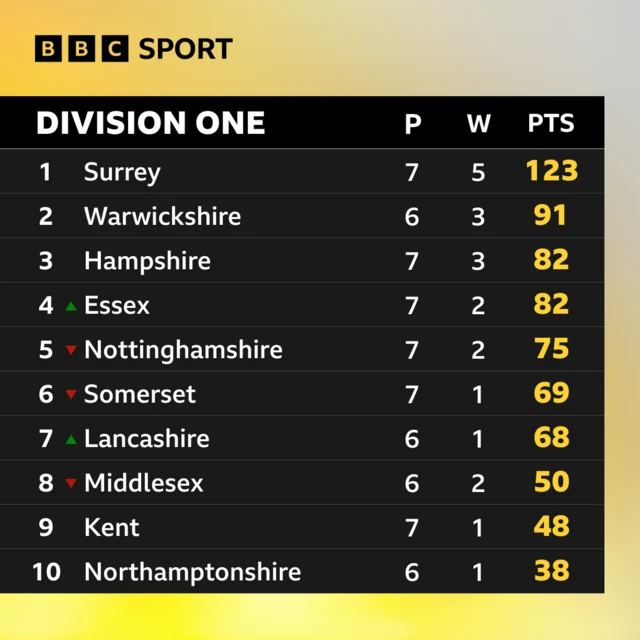 County Championship Division One table