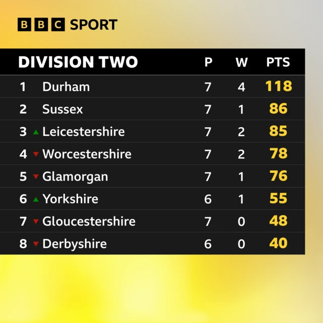 County Championship Division Two table