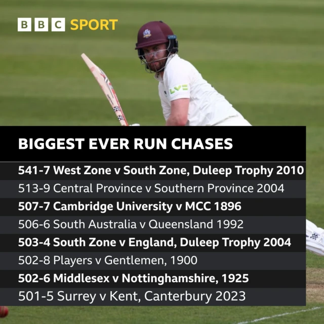 Biggest run chases in first-class cricket