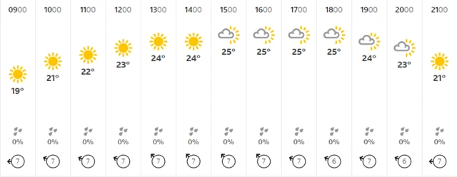 Weather at Edgbaston - 16/06/2023