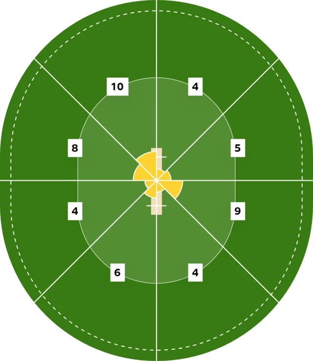 Joe Root's half-century wagonwheel