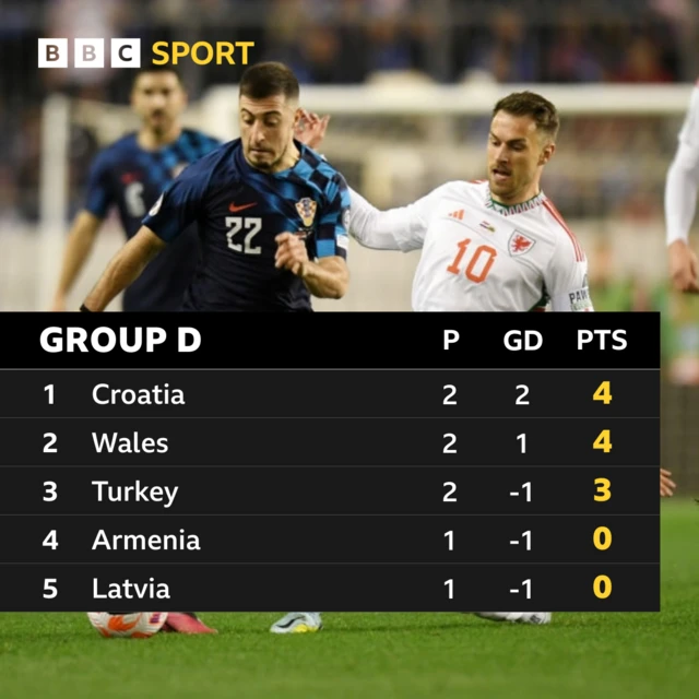 Graphic showing Group D standings