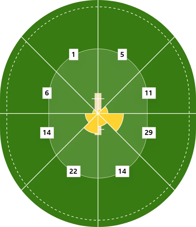 A wagon wheel of Usman Khawaja's century