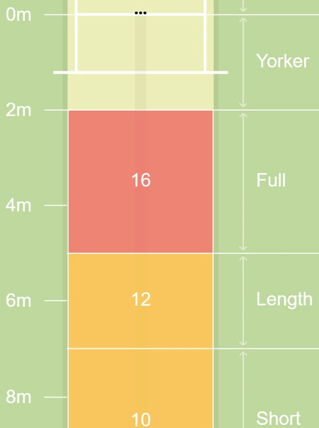 England pitch map