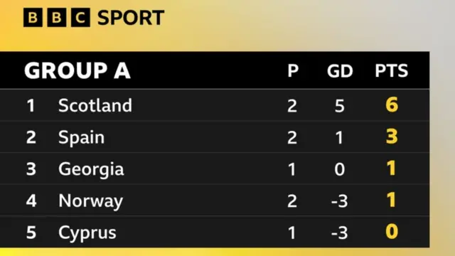 Group A