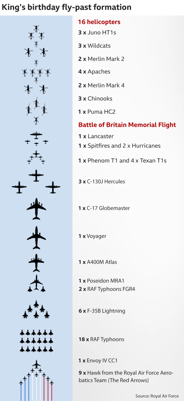 Graphic of flypast formation