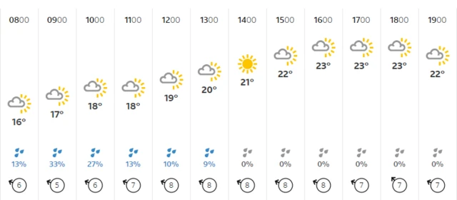 Birmingham weather forecast