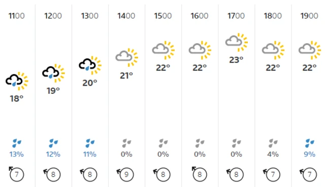 BBC Weather forecast