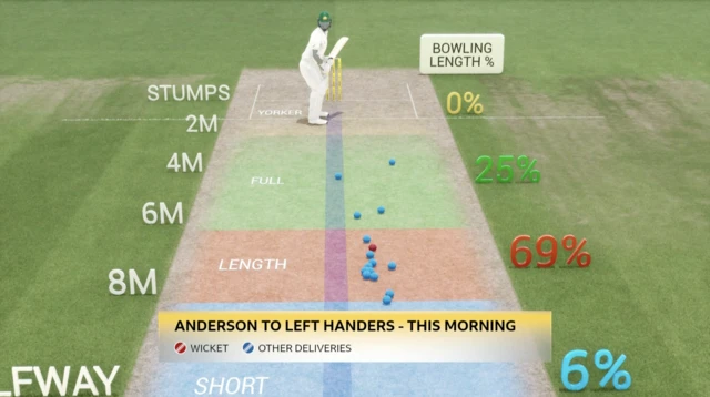 Pitch map of James Anderson to left-handers this morning, showing 69% were a good length