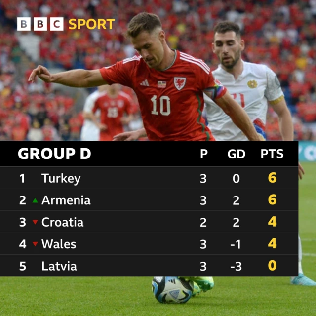 Group D table