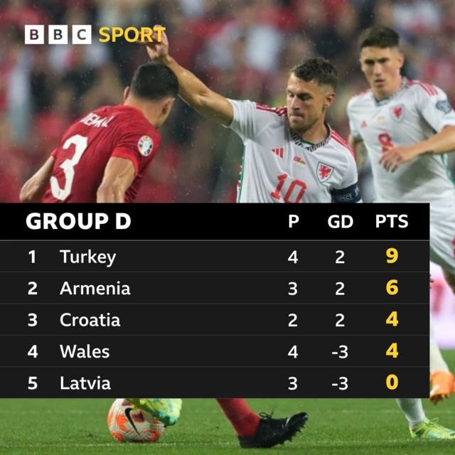 Group D table