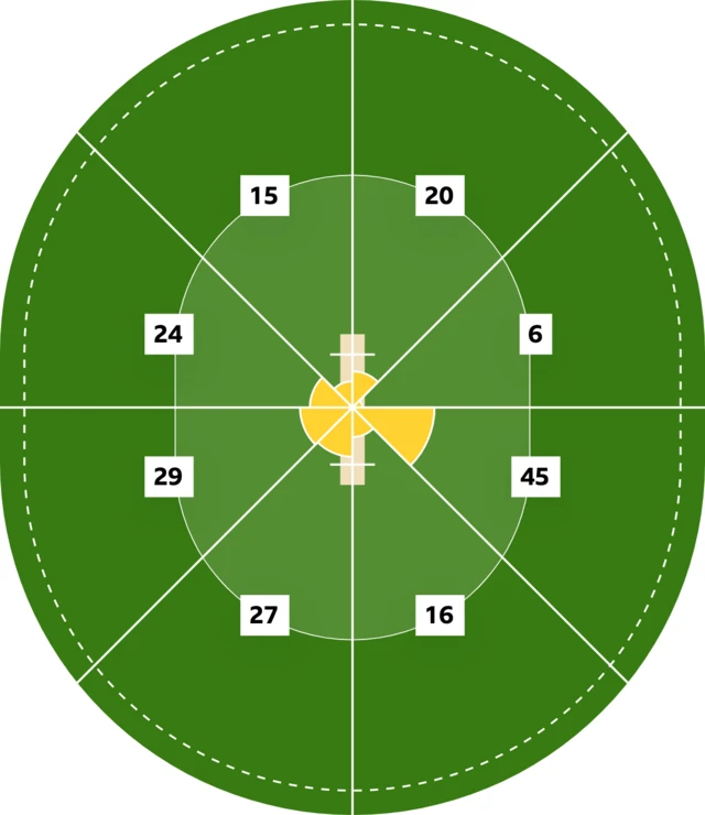 Ben Duckett's wagon wheel