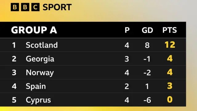 Group A table